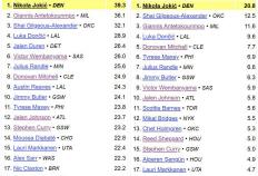 NBA最新MVP排名出炉！约基奇重返榜首，MVP归属似乎已无悬念？