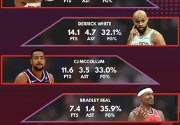 表现低迷！比爾(ěr)場(chǎng)均7分(fēn)，独行侠和快船排名垫底