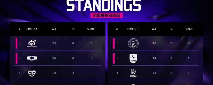 LOL邀请赛四强出炉！全华班被3包1围剿，LCK赛区保底亚军