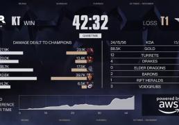 LOL总决赛T1夺冠 游戏打造低门檻(kǎn)策(cè)略