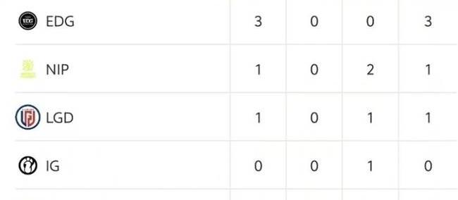 LOL德玛西亚杯战况解析：EDG稳步晋级