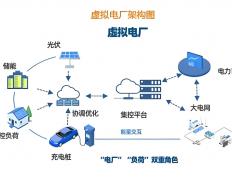 辽宁售(shòu)电节能 | 虚擬(nǐ)电厂：售(shòu)电公司(sī)的(de)版本答案(àn)