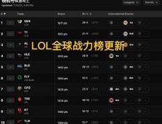 英雄联盟最新全球战力榜出炉，GEN、T1继续霸榜，TES挺进LPL前三