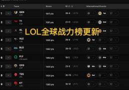 英雄联盟最新全球战力榜出炉，GEN、T1继续霸榜，TES挺进LPL前三