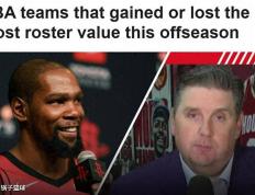 火箭(jiàn)遗憾丢榜首(shǒu)！ESPN公布休賽(sài)期阵容价值(zhí)变化榜：湖人第(dì)7勇士(shì)22