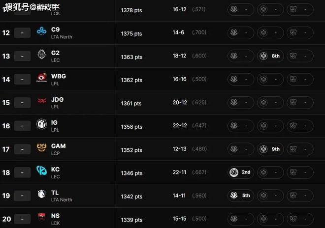 英雄联盟最新全球战力榜出炉,GEN、T1继续霸榜,TES挺进LPL前三