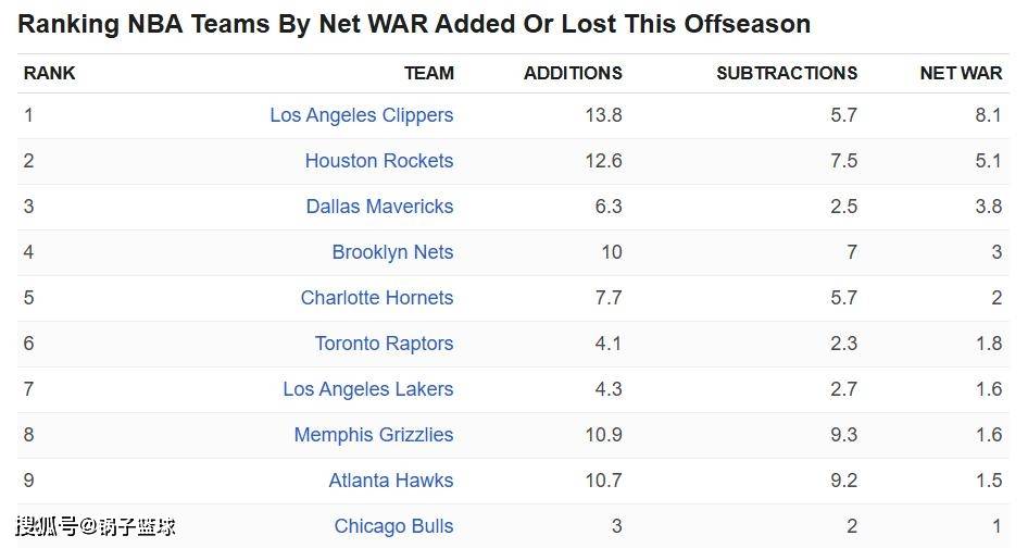 火箭(jiàn)遗憾丢榜首(shǒu)！ESPN公布休賽(sài)期阵容价值(zhí)变化榜：湖人第(dì)7勇士(shì)22