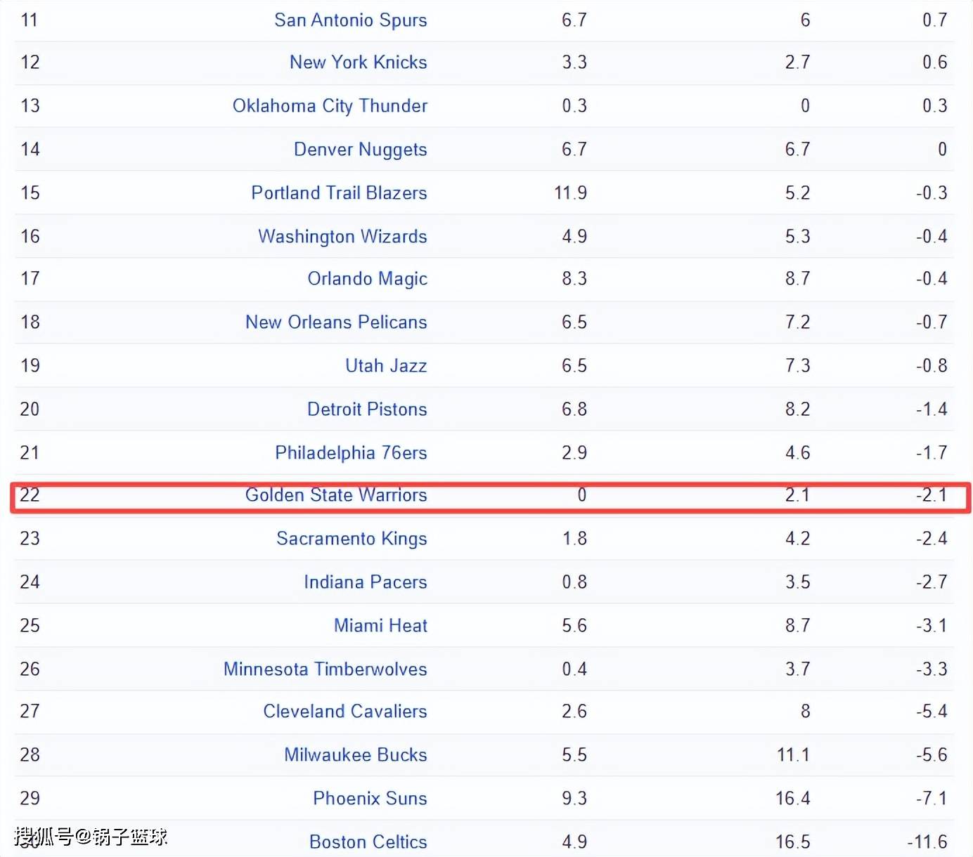 火箭(jiàn)遗憾丢榜首(shǒu)！ESPN公布休賽(sài)期阵容价值(zhí)变化榜：湖人第(dì)7勇士(shì)22