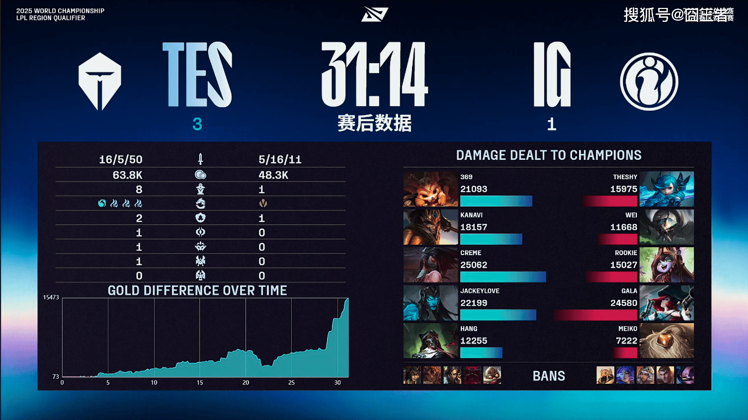LPL冒泡赛:戰(zhàn)胜iG,TES将作爲(wèi)LPL三号种子(zi)出征2025全(quán)球总决赛