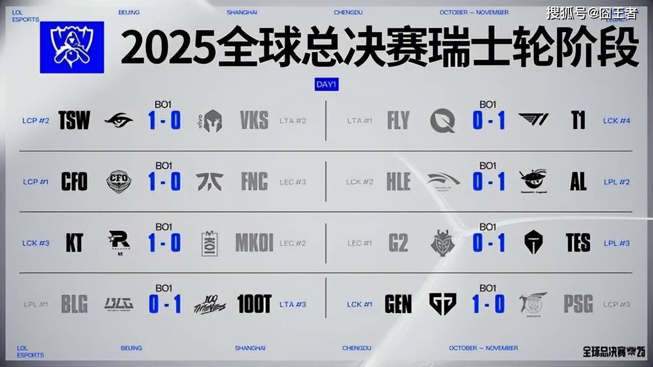 传奇终结,GEN也(yě)有失败的时候!AL战胜GEN,接(jiē)下来就看BLG的了