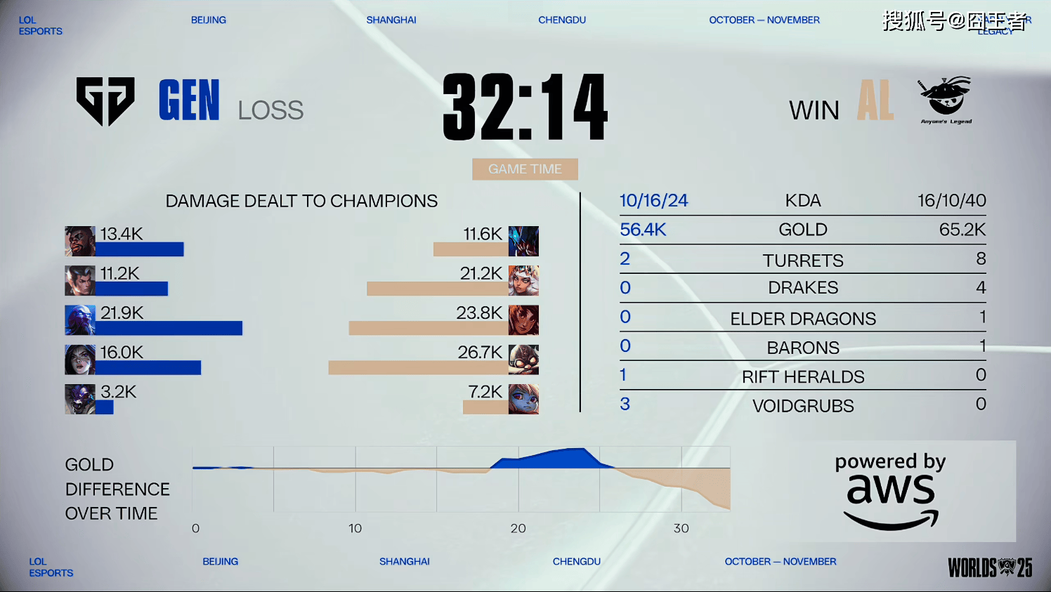 传奇终结,GEN也(yě)有失败的时候!AL战胜GEN,接(jiē)下来就看BLG的了