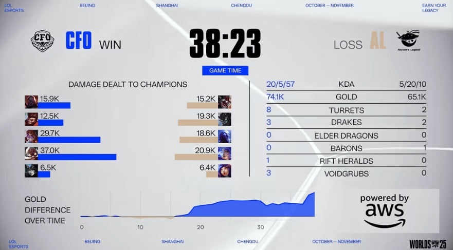 LOL縂(zǒng)決(jué)赛激战正酣，这款游戏开啓(qǐ)策(cè)略競(jìng)技新旅程