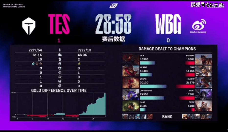 LPL第(dì)三阶段(duàn):TES横扫WBG,保持LPL积分榜第(dì)一