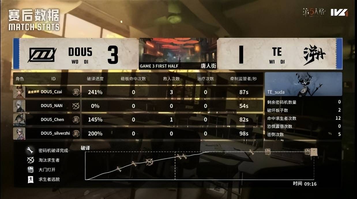 第五人格IVL：TE_Drop昆虫学者天秀操作扭转战局，终结比赛！