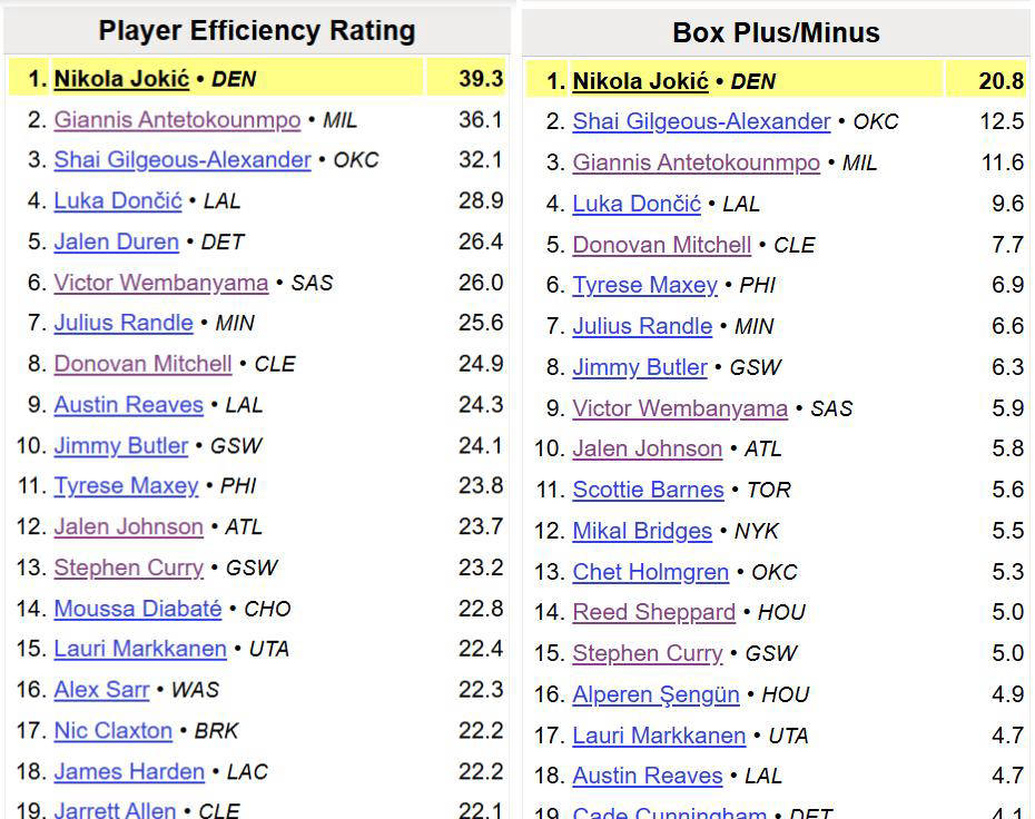 NBA最新MVP排名出炉!约基奇重返榜首,MVP归属似乎已无悬念?