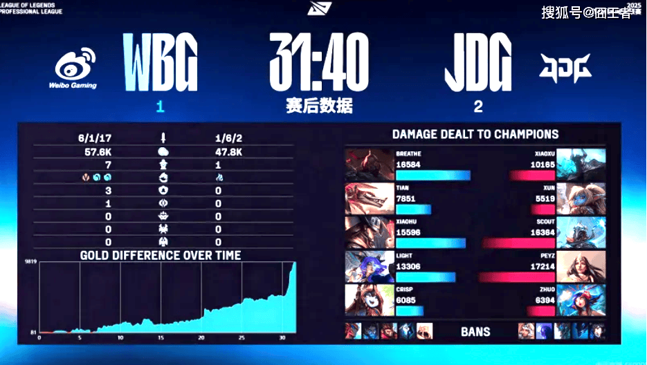 LPL季(jì)后賽(sài)：JDG四(sì)侷(jú)战胜WBG！WBG確(què)认进入冒(mào)泡賽(sài)