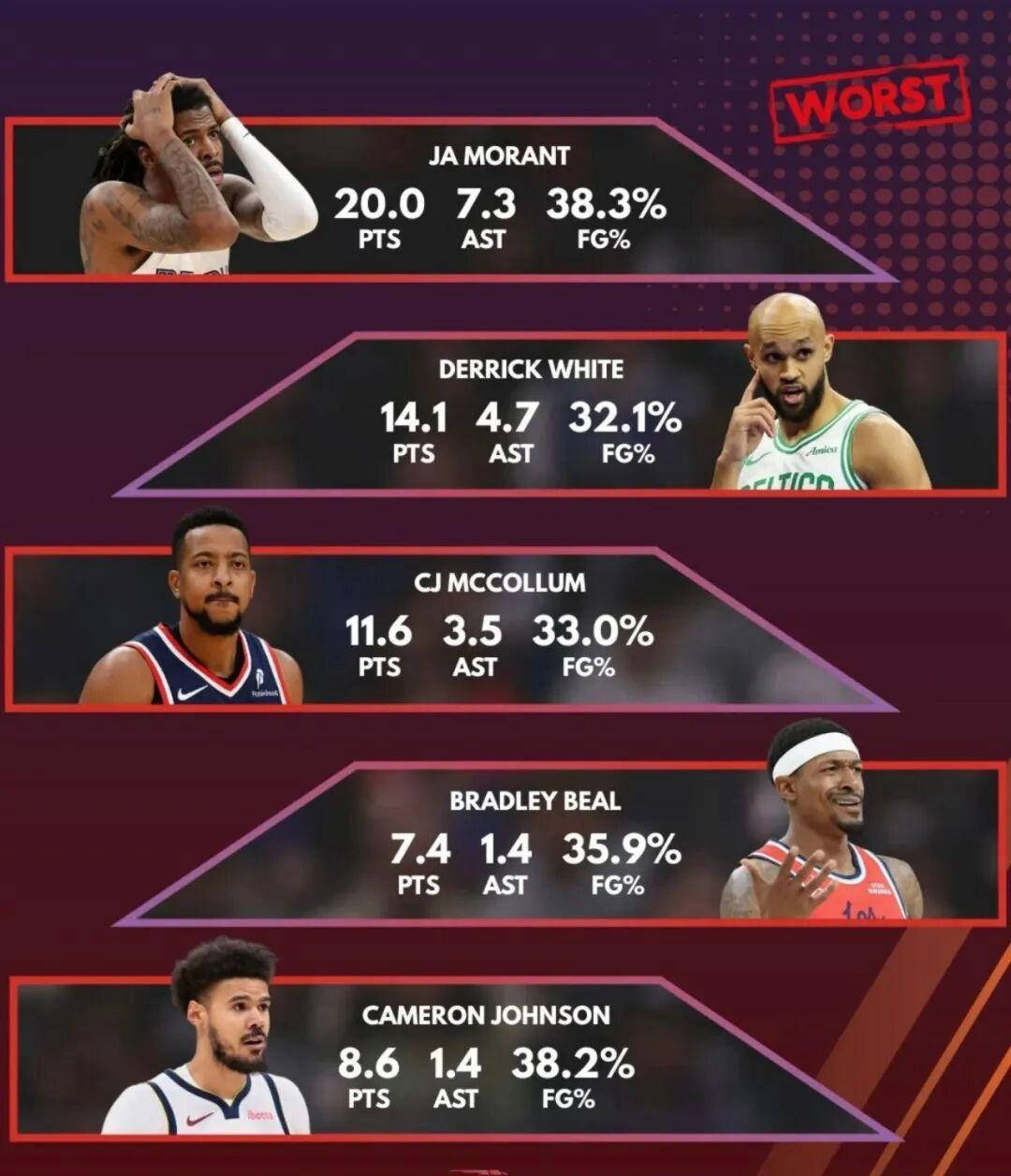 表现低迷！比爾(ěr)場(chǎng)均7分(fēn)，独行侠和快船排名垫底