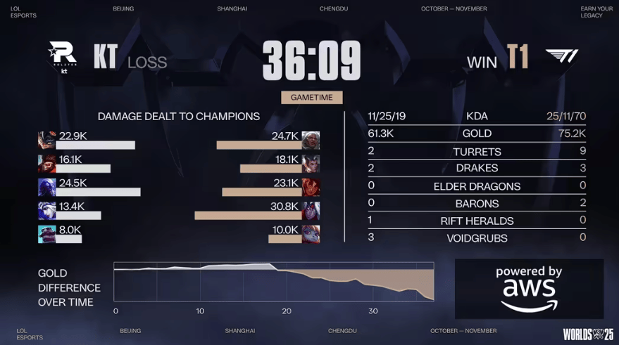 LOL总决赛T1夺冠 游戏打造低门檻(kǎn)策(cè)略