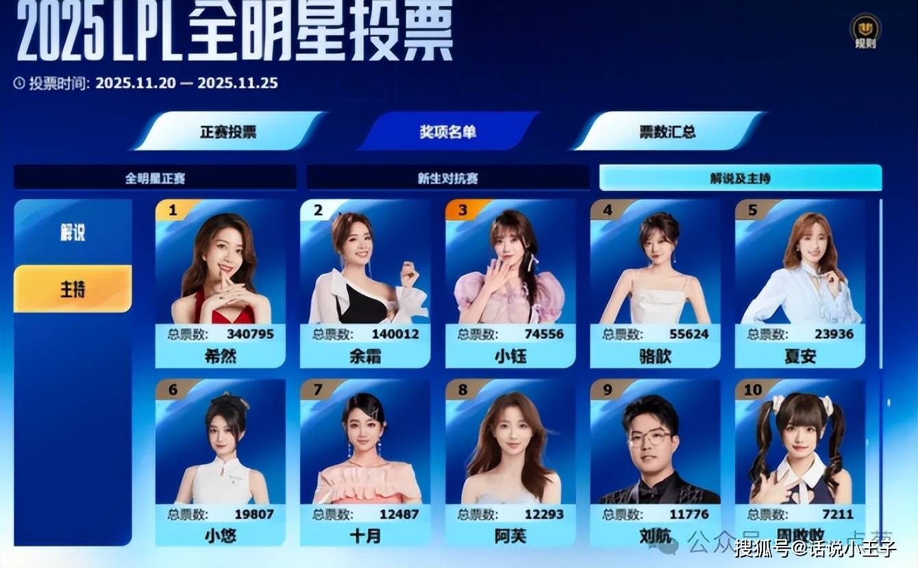 Rita超越泽元成最佳解说！Theshy成票王，阿水是LPL最后的排面