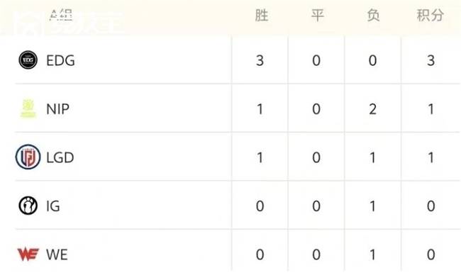 LOL德玛西亚杯战况解析：EDG稳步晋级