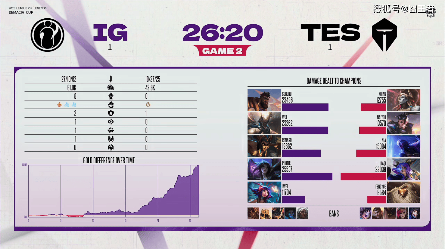 德玛西亚杯：让一追三，IG四局战胜TES，晋级下一轮