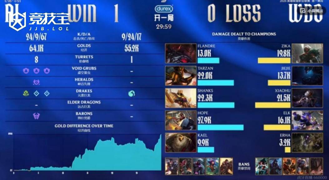 LOL-2026年LPL第一(yī)赛段AL回暖止颓势，WBG陷入三連(lián)敗(bài)