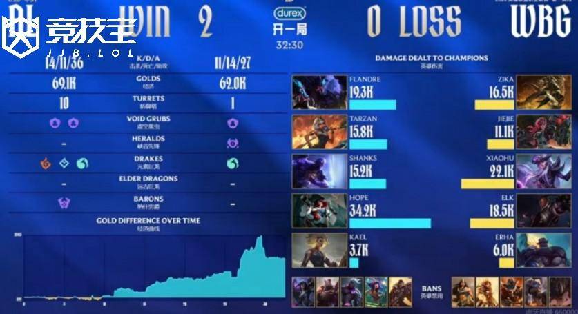 LOL-2026年LPL第一(yī)赛段AL回暖止颓势，WBG陷入三連(lián)敗(bài)