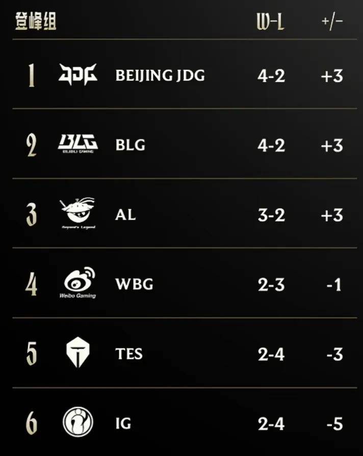 他(tā)因菜被嘲LPL的小天才，今被LOL第一巴(bā)德(dé)王(wáng)附体！