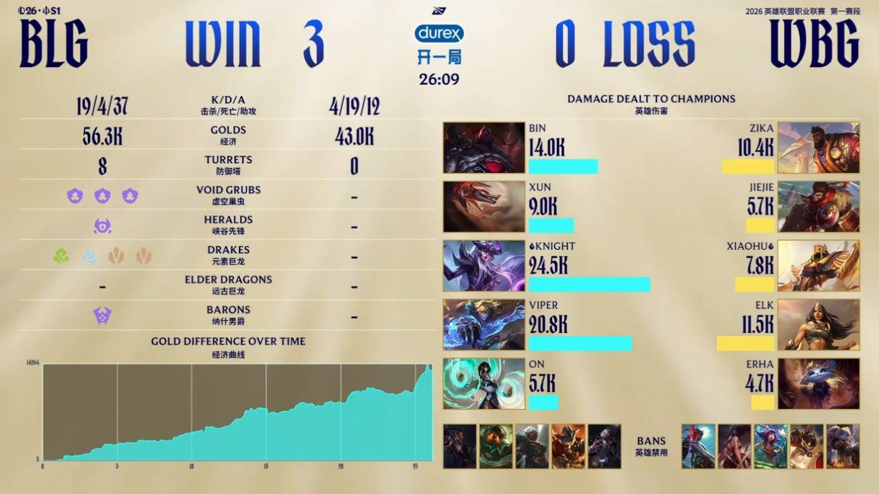LPL最残忍的一(yī)集，BLG暴揍(zòu)全華(huá)班(bān)，Viper殺(shā)穿下路，季(jì)后赛未(wèi)尝一(yī)败